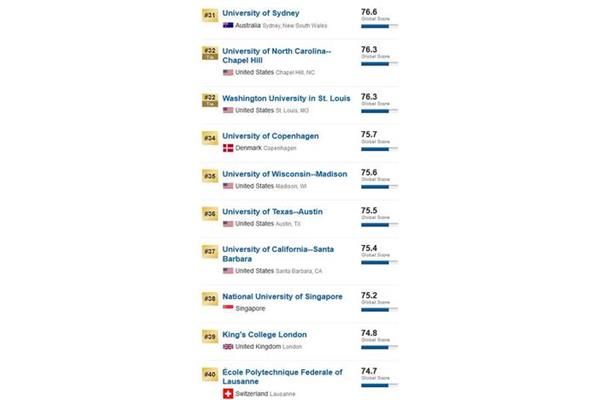 最新usnews世界大学排名