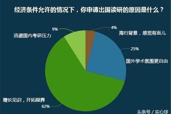 最容易申请研究生的国家,留学一年需要多少钱?