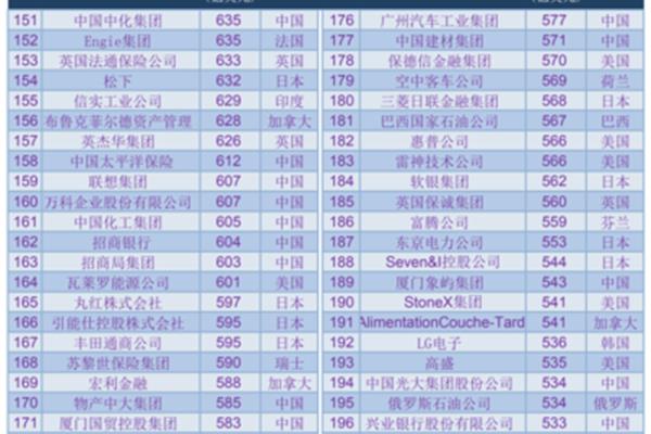 全球500强企业排名完整版,中国500强排名榜