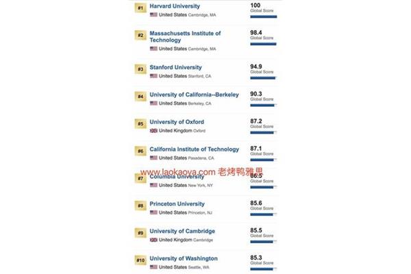 位列世界大学前50名,中国大学跻身世界大学500强