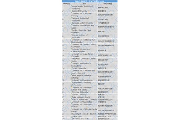 佐治亚理工学院qs排名、麻省理工学院世界排名