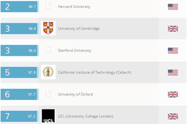 最新世界大学排名,全球前100名大学