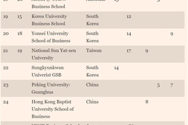 中国商学院排行榜