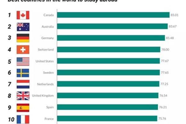 Most 适合留学的国家,体育生适合留学的国家