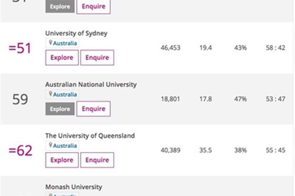 澳大利亚昆士兰科技大学排名世界第一,悉尼科技大学排名世界第一
