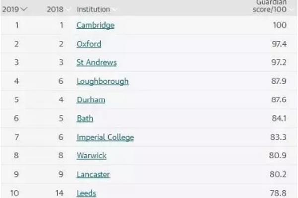 英国圣安德鲁斯大学排名,英国排名前十的大学