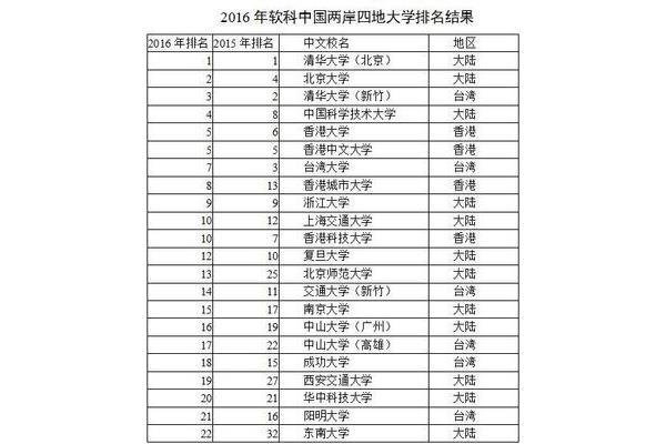 大陆人如何去台湾省读qs排名前100的大学?