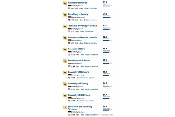 德国学校排名世界大学排名