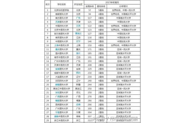 中国医学类大学排名,临床医学大学排名