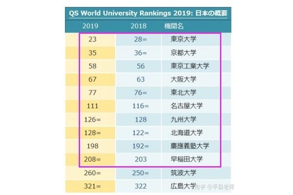 九州大学qs排名、日本qs世界大学排名