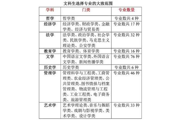 单招文科生可以报哪些专业,理科生可以报考哪些专业?