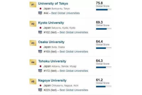 东京大学世界排名,日本大学排名前十