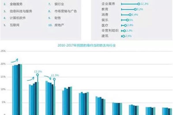 金融专业就业前景分析及就业方向