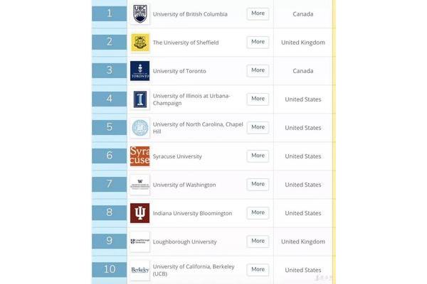 清华大学世界排名第几,多伦多大学世界排名第几?