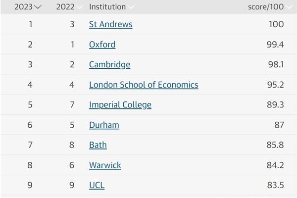 伦敦政治经济学院在世界范围内对qs进行排名,排名伦敦政治经济学院