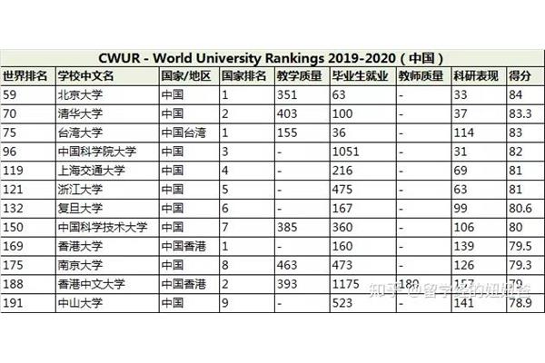 上海复旦大学世界排名,上海交通大学世界排名