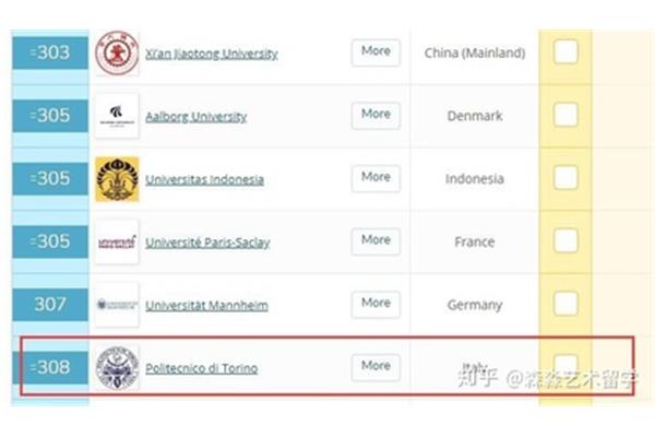 意大利都灵理工大学世界排名,意大利大学qs世界排名