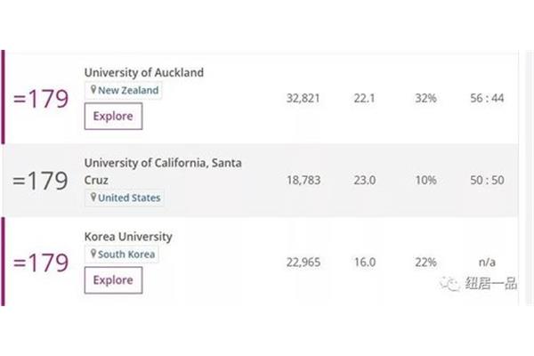美国奥克兰大学排名,新西兰奥克兰大学排名