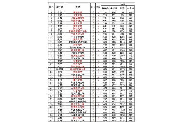 西藏211大学录取分数线,985高校录取分数线