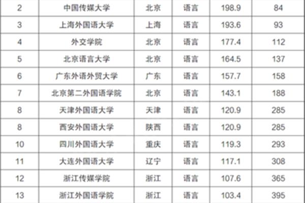 八所外国语学院,排名中国语言类大学实力