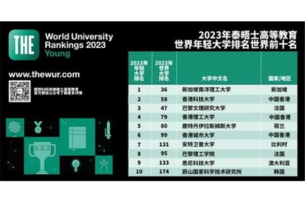 荷兰大学排名一览表