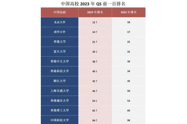 2023年世界大学排名最新,2024年全球大学排名最新