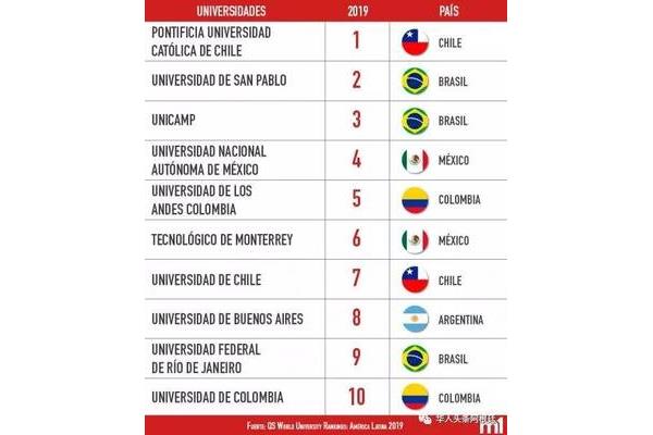 巴西圣保罗大学世界排名、菲律宾圣保罗大学世界排名