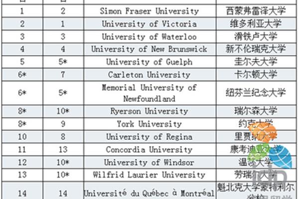 加拿大大学排名,加拿大有哪些大学?