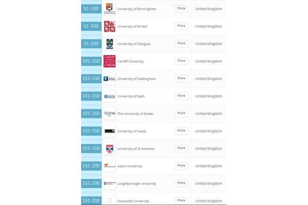 伯明翰大学排名第几,罗丁汉姆大学世界排名第几?