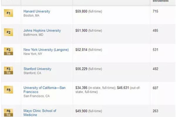 霍普金斯大学在美国的排名约翰·霍普金斯大学的毕业生条件
