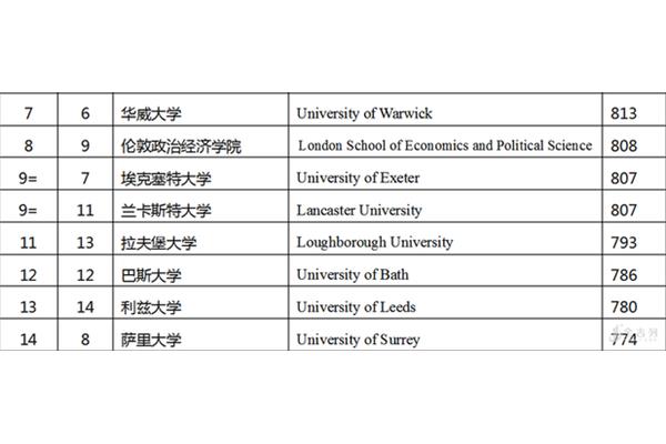 伦敦政治经济学院世界排名,伦敦政治经济学院世界排名