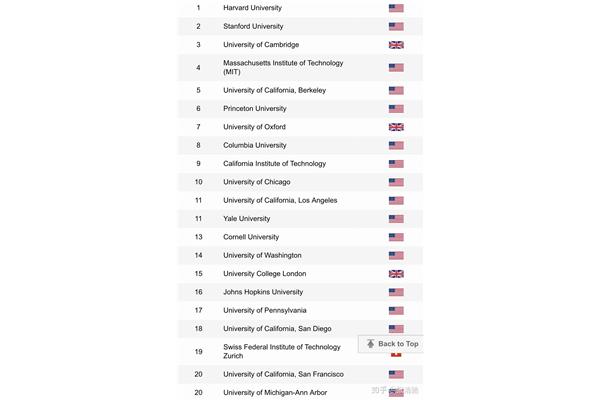 最新世界大学排名,全球前50所大学