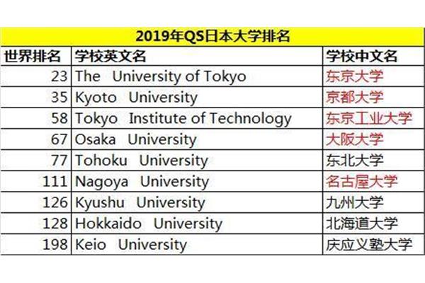 京都大学Qs世界排名,日本qs排名