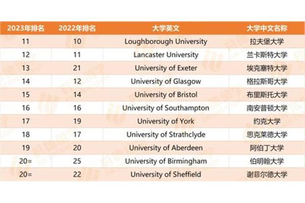 UK 南安普顿大学排名,南安普顿大学qs世界排名