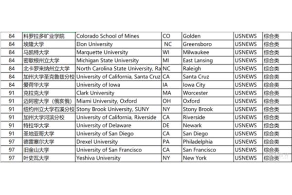 北科罗拉多大学排名世界第一,位列世界大学前50名