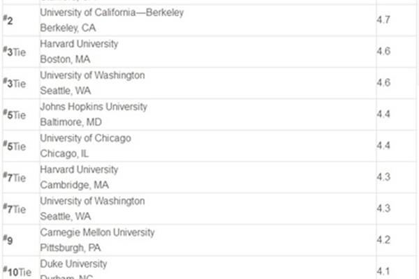 美国统计专业研究生学校排名