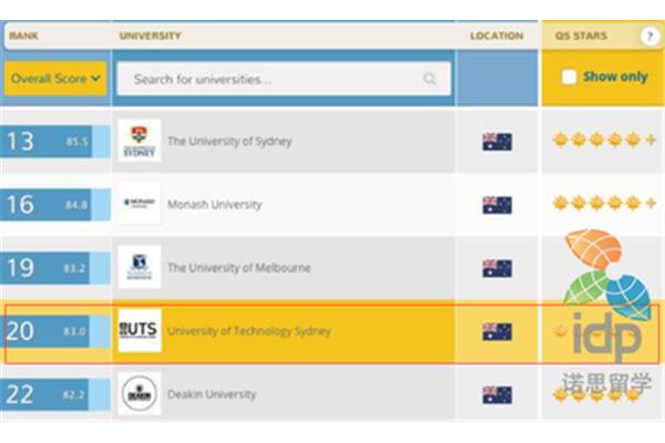 莫纳什大学一年的留学费用是中国最受认可的澳大利亚大学