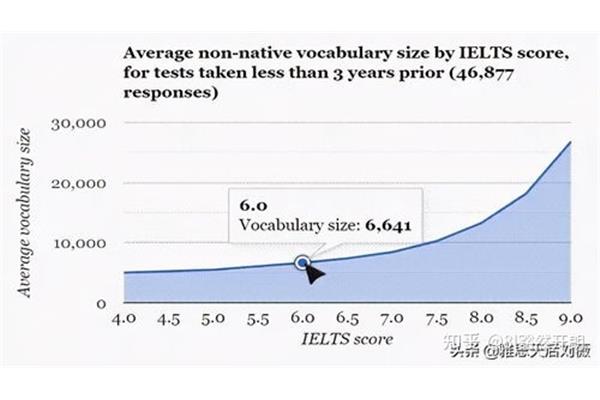 测试雅思需要多少词汇量,托福雅思需要多少词汇量