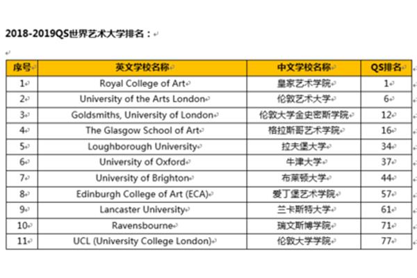 英国艺术大学排名,cca和伦艺哪个学校好?