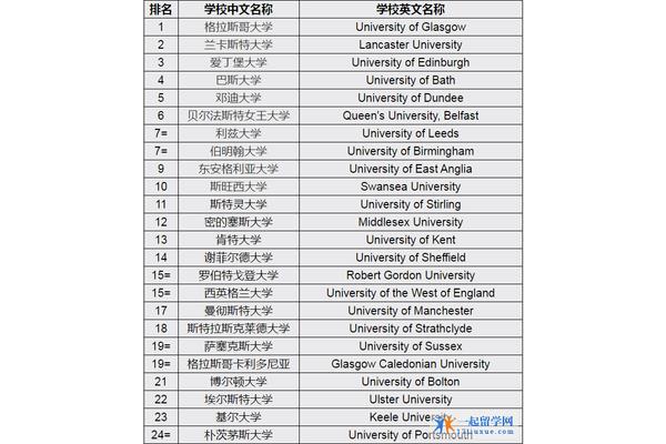 格拉斯哥大学世界排名,英国会计专业大学排名