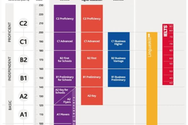 剑桥英语等级划分