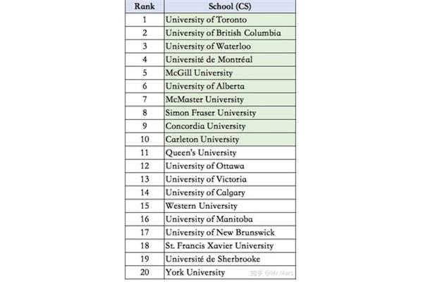 加拿大多伦多大学专业排名加拿大多伦多大学排名及专业