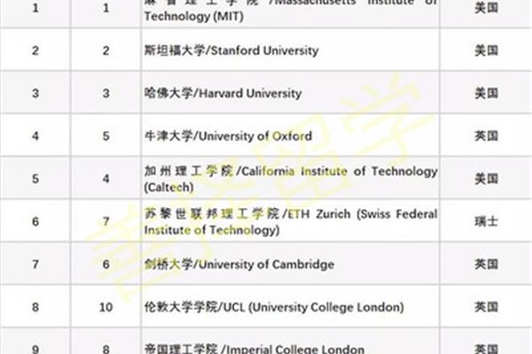 世界上最好的大学排名前十,清华北大排名世界第一