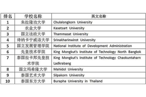 Qs 泰国大学排名,中国认可泰国大学排名