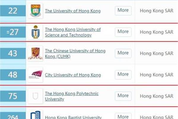 申请香港理工大学博士学位并在香港学习一年需要多少钱?