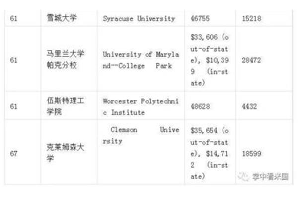 美国雪城大学排名,纽约雪城大学排名