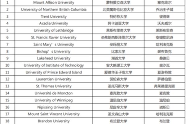 语言类大学排名