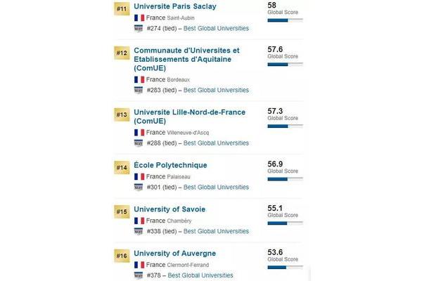 巴黎第一大学世界排名?巴黎XI大学qs排名