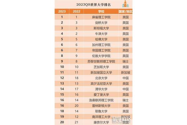 2023年国际大学排名、2023年世界大学排名最新出炉