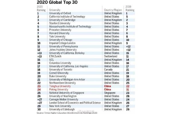 亚洲大学世界排名